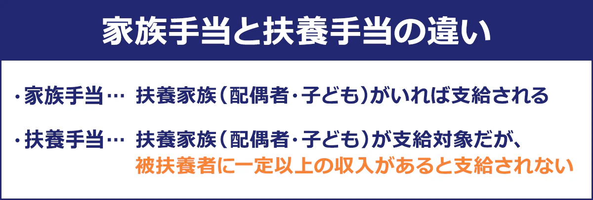 家族手当と扶養手当の違い 家族手当…扶養家族(配偶者・子ども)がいれば支給される/扶養手当…扶養家族(配偶者・子ども)がいれば支給されるが、被扶養者に一定以上の収入があると支給されない