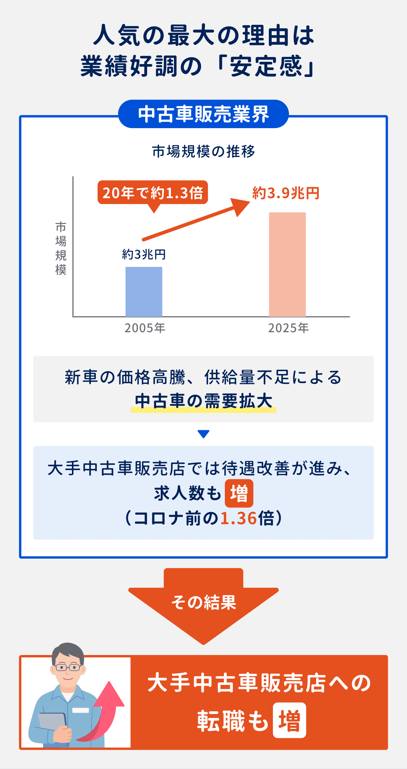 転職先として中古車販売店が人気な最大の理由は、業績好調の「安定感」｜市場規模は20年間で約1.3倍の3.9兆円規模に成長。中古車の需要拡大を背景に待遇改善も進んでおり、求人数も増加。転職者も増えている。
