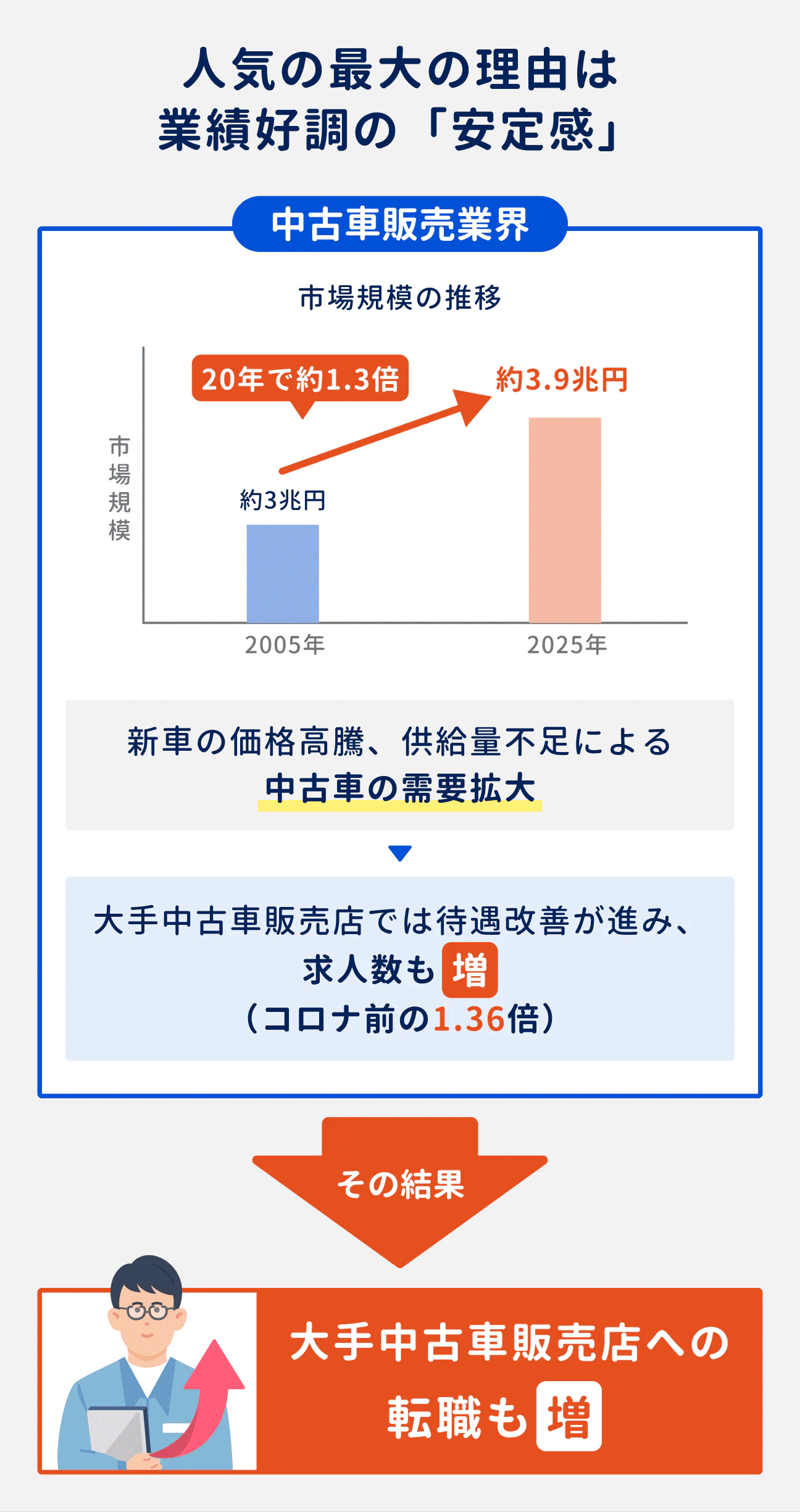 転職先として中古車販売店が人気な最大の理由は、業績好調の「安定感」｜市場規模は20年間で約1.3倍の3.9兆円規模に成長。中古車の需要拡大を背景に待遇改善も進んでおり、求人数も増加。転職者も増えている。