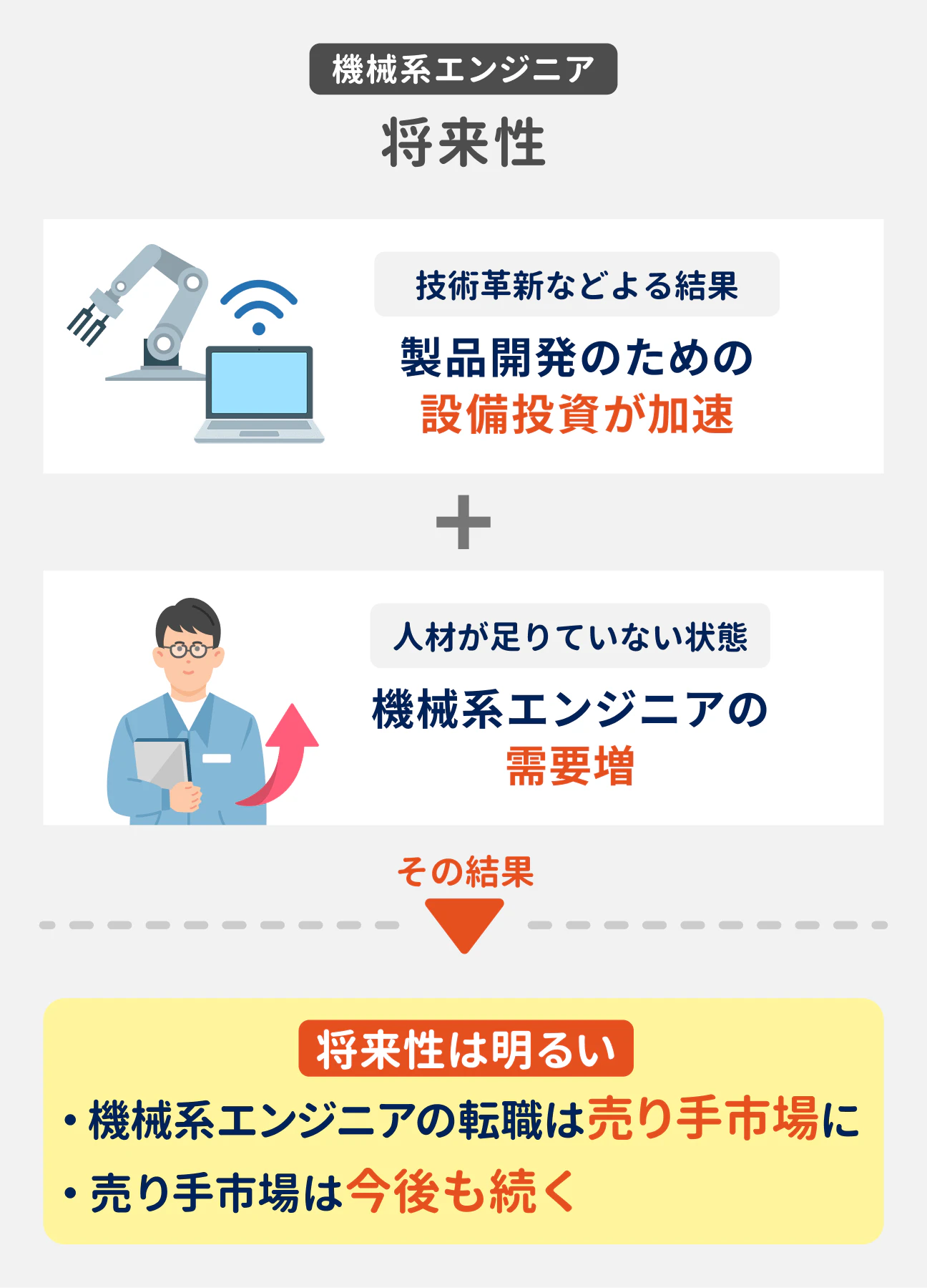 機械系エンジニア 将来性｜技術革新などによる結果、製品開発のための設備投資が加速。人材が足りていない状態で機械系エンジニアの需要増｜その結果、将来性は明るい。機械系エンジニアの転職は売り手市場に。売り手市場は今後も続く