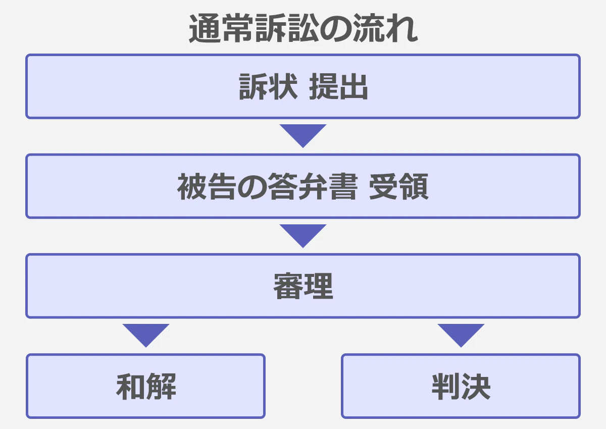 通常訴訟の流れの図;訴状提出→被告の答弁書受領→審理→和解、もしくは判決