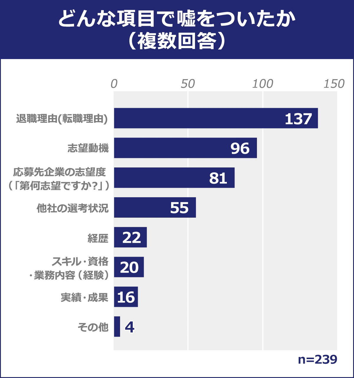 【どんな項目で嘘をついたか（複数回答）】退職理由（転職理由）：137／志望動機：96／応募先企業の志望度（「第何志望ですか？」）／他社の選考状況：55／経歴：22／スキル・資格・業務内容（経験）：20／実績・成果：16／その他：4／n=239