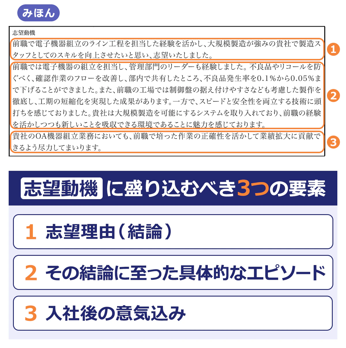 【志望動機】1.前職で電子機器組立のライン工程を担当した経験を活かし、大規模製造が強みの貴社で製造スタッフとしてのスキルを向上させたいと思い、志望いたしました。/2.前職では電子機器の組立を担当し、管理部門のリーダーも経験しました。不良品やリコールを防ぐべく、確認作業のフローを改善し、部内で共有したところ、不良品発生率を0.1%から0.05%まで下げることができました。また、前職の工場では制御盤の据え付けやすさなども考慮した製作を徹底し、工期の短縮化を実現した成果があります。一方で、スピードと安全性を両立する技術に頭打ちを感じておりました。貴社は大規模製造を可能にするシステムを取り入れており、前職の経験を活かしつつも新しいことを吸収できる環境であることに魅力を感じております。/3.貴社のOA機器組立業務においても、前職で培った作業の正確性を活かして業績拡大に貢献できるよう尽力してまいります。【志望動機に盛り込むべき3つの要素】1.志望理由(結論)/2.その結論に至った具体的なエピソード/入社後の意気込み
