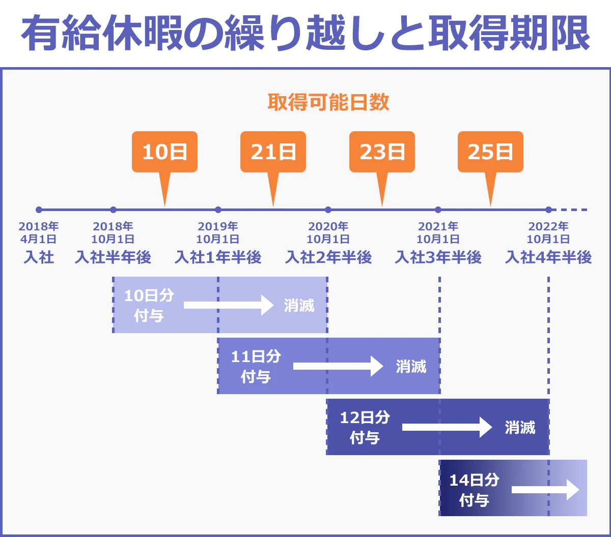 有給休暇の繰り越しと取得期限の図:2018年4月1日入社の場合、半年後の2018年10月1日に付与された10日は入社2年半後の2020年10月1日に消滅。1年半後の2019年10月1日に付与された11日は入社3年半後の2021年10月1日に消滅。2年半後の2020年10月1日に付与された12日は入社4年半後の2022年10月1日に消滅。3年半後の2021年10月1日に付与された14日は入社5年半後の2023年10月1日に消滅。