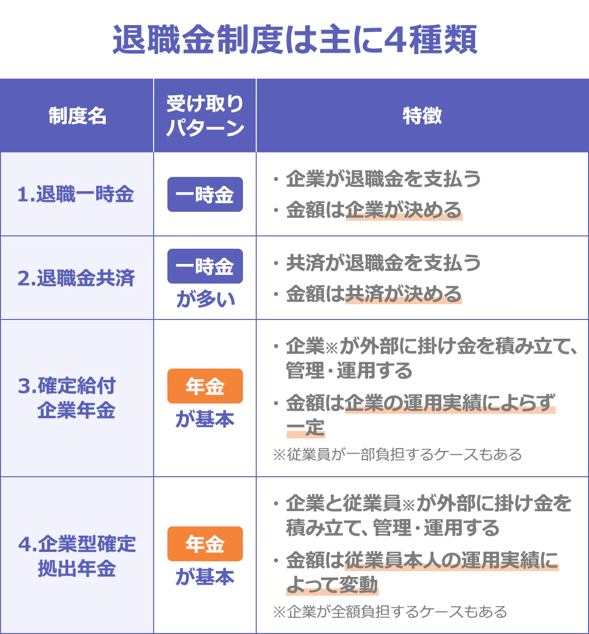 【退職金制度は主に4種類】(〈制度名〉受け取りパターン/特徴) 〈1.退職一時金〉一時金/・企業が退職金を支払う ・金額は企業が決める/ 〈2.退職金共済〉 一時金が多い/・共済が退職金を支払う ・金額は共済が決める 〈3.確定給付企業年金〉年金が基本/・企業※が外部に掛け金を積み立て、管理・運用する/・金額は企業の運用実績によらず一定※従業員が一部負担するケースもある 〈4.企業型確定拠出年金〉年金/ 年金が基本/・企業と従業員※が外部に掛け金を積み立て、管理・運用する ・金額は従業員本人の運用実績によって変動 |※企業が全額負担するケースもある