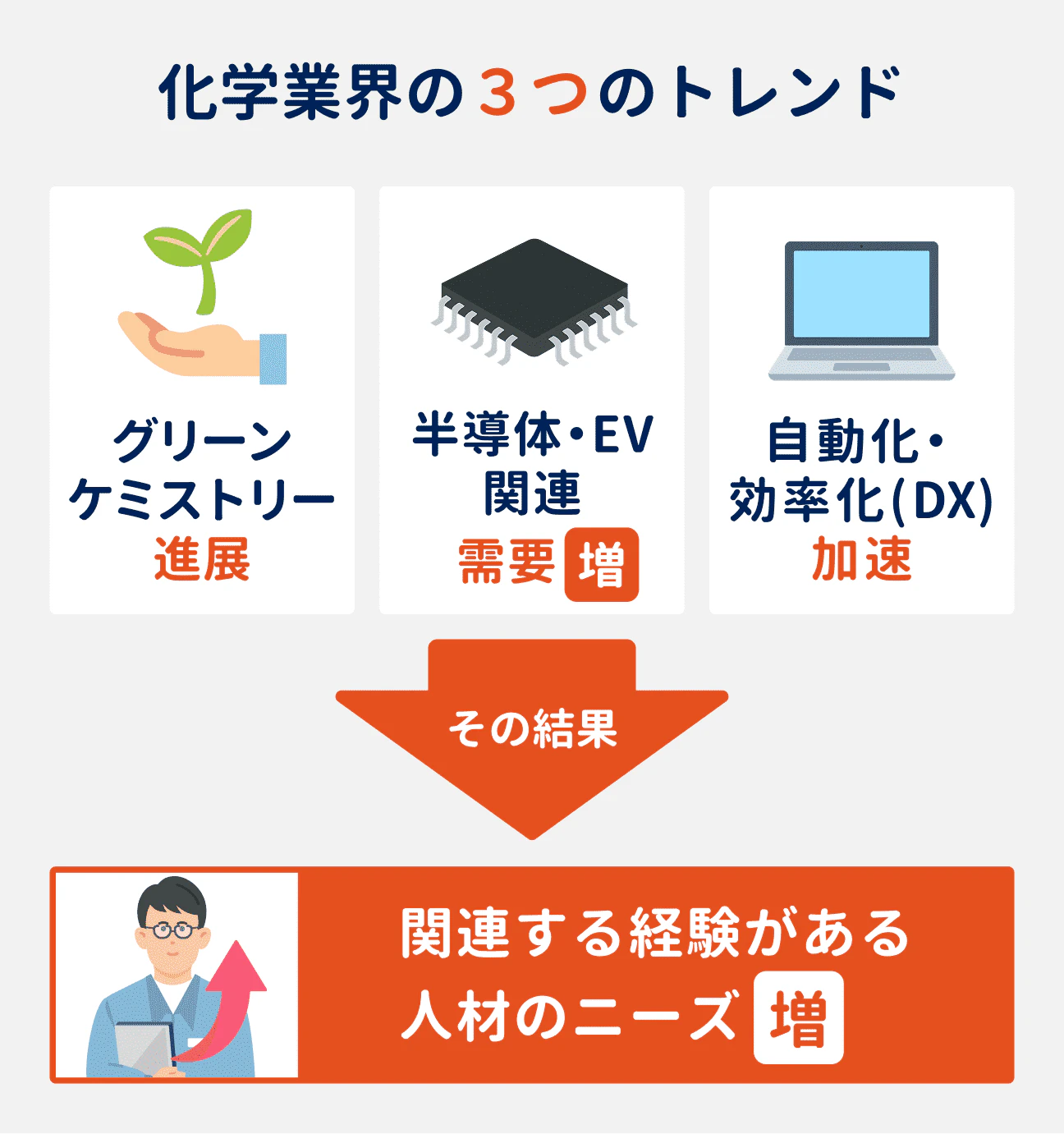 化学業界の3つのトレンド｜（1）グリーンケミストリー進展、（2）半導体・EV関連需要が増加、（3）自動化・効率化（DX）が加速｜その結果、これらに関連する経験がある人材のニーズが増加している