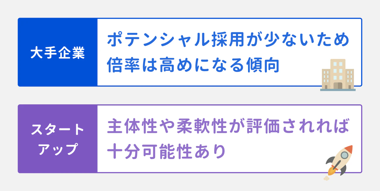 大手企業：ポテンシャル採用が少ないため、倍率は高めになる傾向｜スタートアップ：主体性や柔軟性が評価されれば十分可能性あり