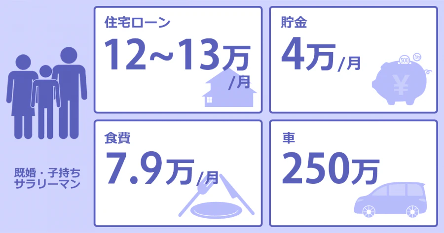  既婚・子持ちサラリーマン/住宅ローン:12～13万/月/貯金:4万/月/食費:7.4万/月/車/250万