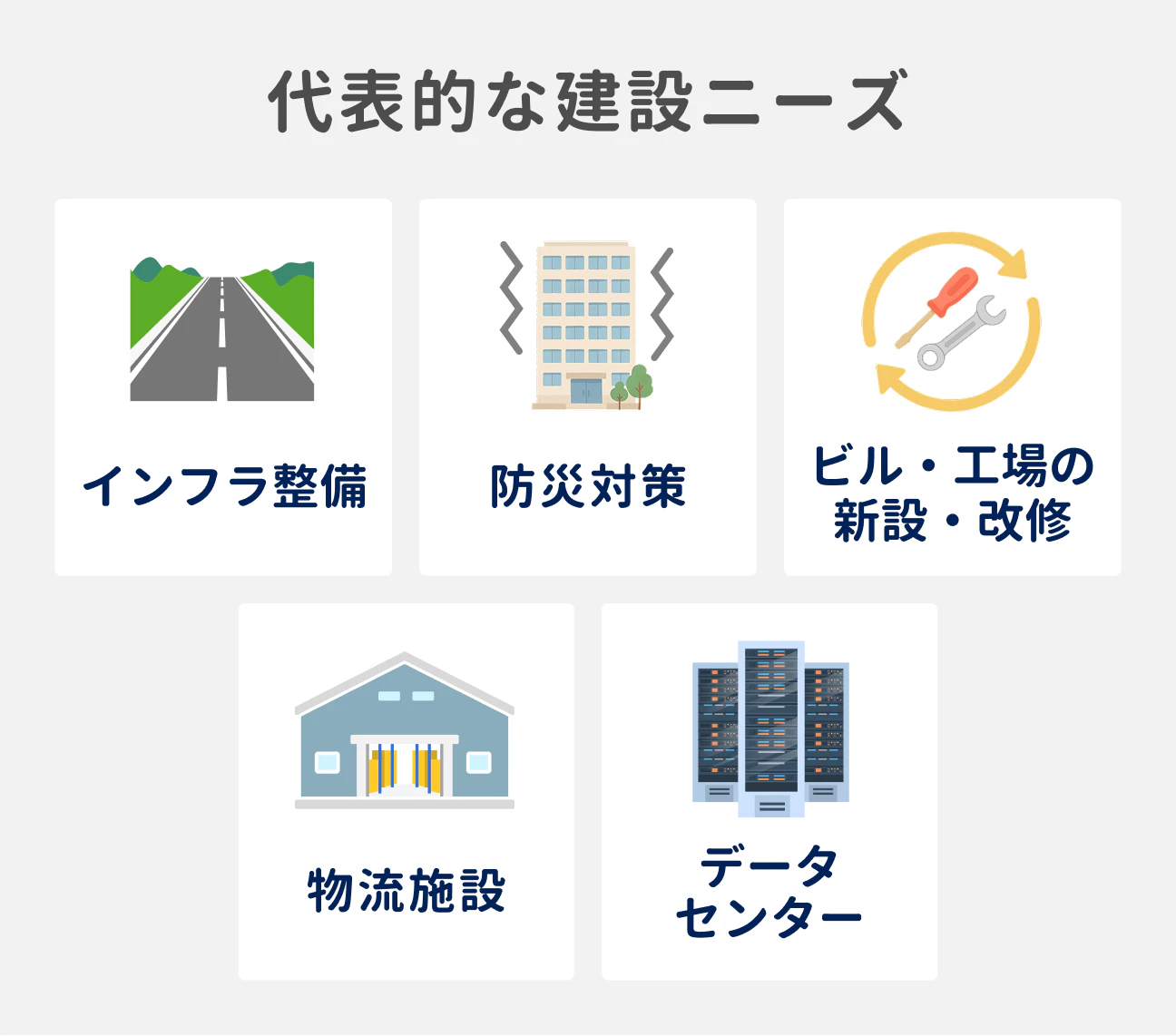 代表的な建設ニーズ｜インフラ整備、防災対策、ビル・工場の新設・改修、物流施設、データセンター