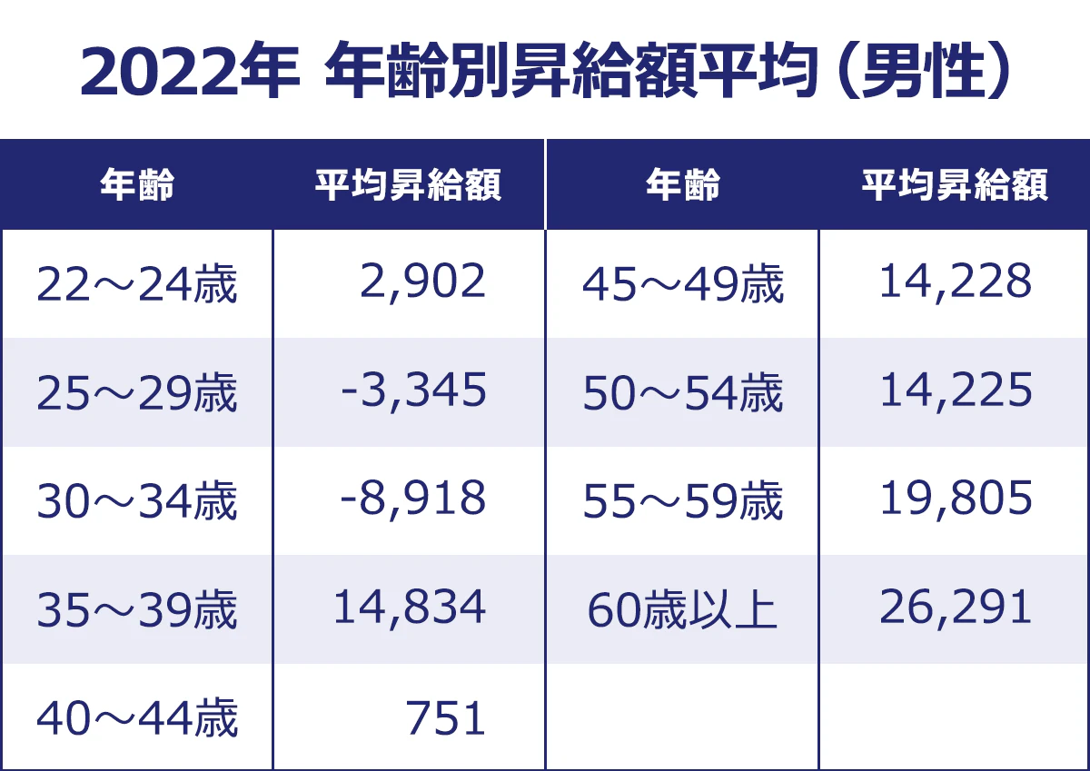 【2022年／年齢別昇給額平均（男性）】＜年齢／平均昇給額＞22～24歳／2,902｜25～29歳／-3,345｜30～34歳／-8,918｜35～39歳／14,834｜40～44歳／751｜45～49歳／14,228｜50～54歳／14,225｜55～59歳／19,805｜60歳以上／26,291