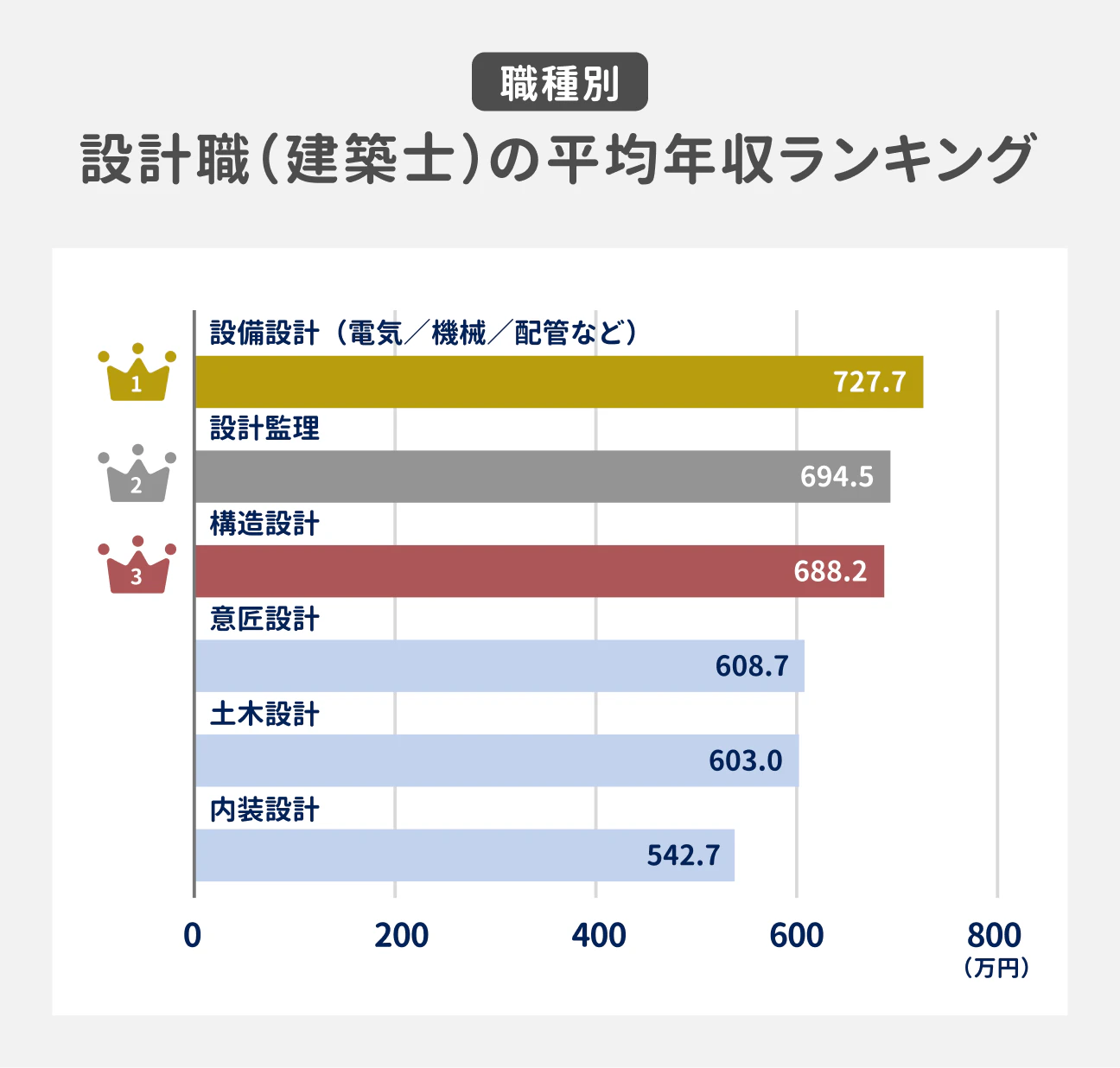 職種別 設計職（建築士）の平均年収ランキング｜（1）設備設計（電気／機械／配管など） 727.7万円、（2）設計監理 694.5万円、（3）構造設計 688.2万円、意匠設計 608.7万円、土木設計 603.0万円、内装設計 542.7万円｜（参考）0、200、400、600、800（万円）