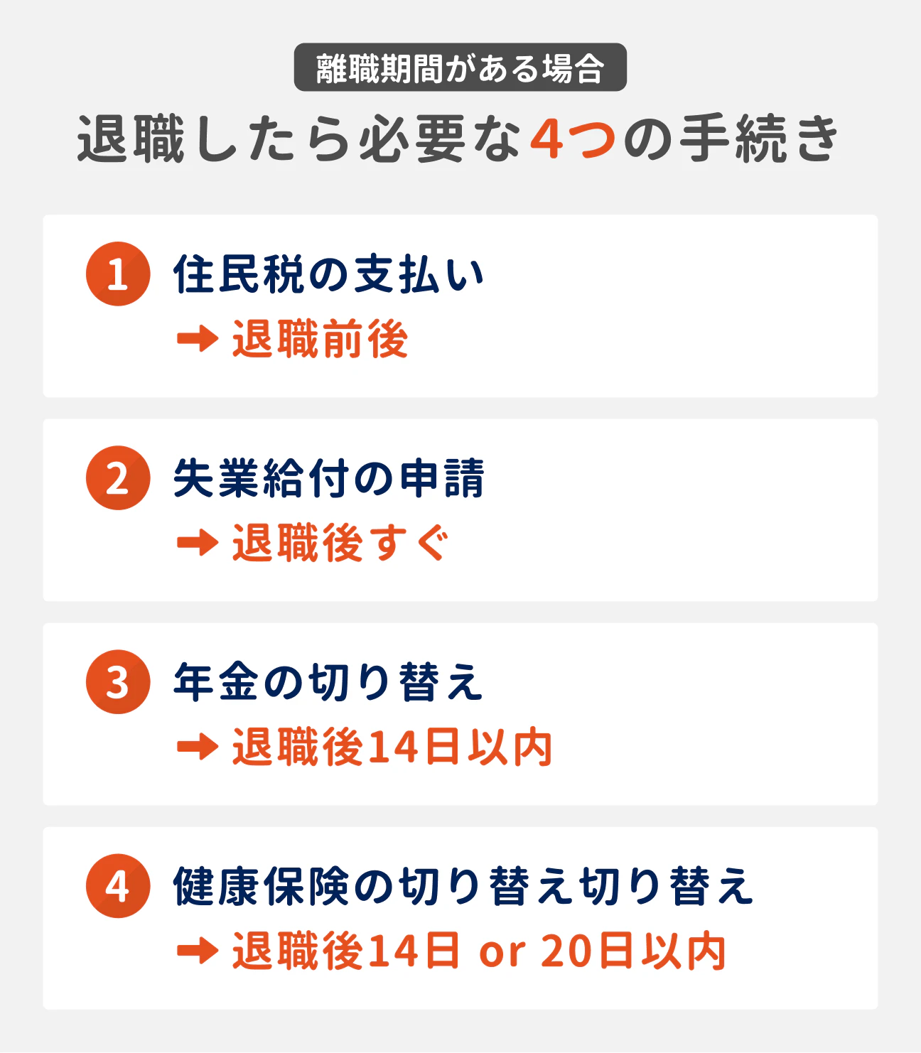 離職期間がある場合に退職したら必要な4つの手続きと時期・期限をまとめた図解。1.住民税の支払い（時期：退職前後）、2.失業給付の申請（時期：退職後すぐ）、3.年金の切り替え（期限：退職後14日以内）、4.健康保険の切り替え（期限：退職後14日または20日以内）。