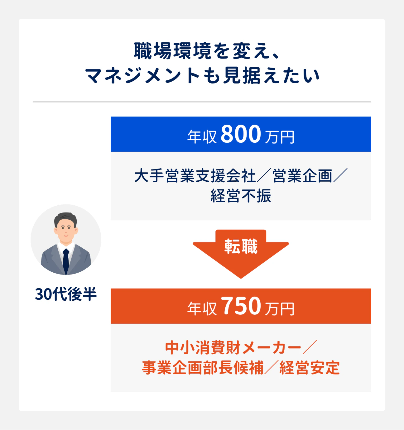 職場環境を変え、マネジメントも見据えたい場合の転職成功事例｜30代後半（大手営業支援会社勤務、営業企画）は、中小消費財メーカーへ事業企画部長候補として転職。経営不振だった前職から、安定経営の企業への転職に成功。