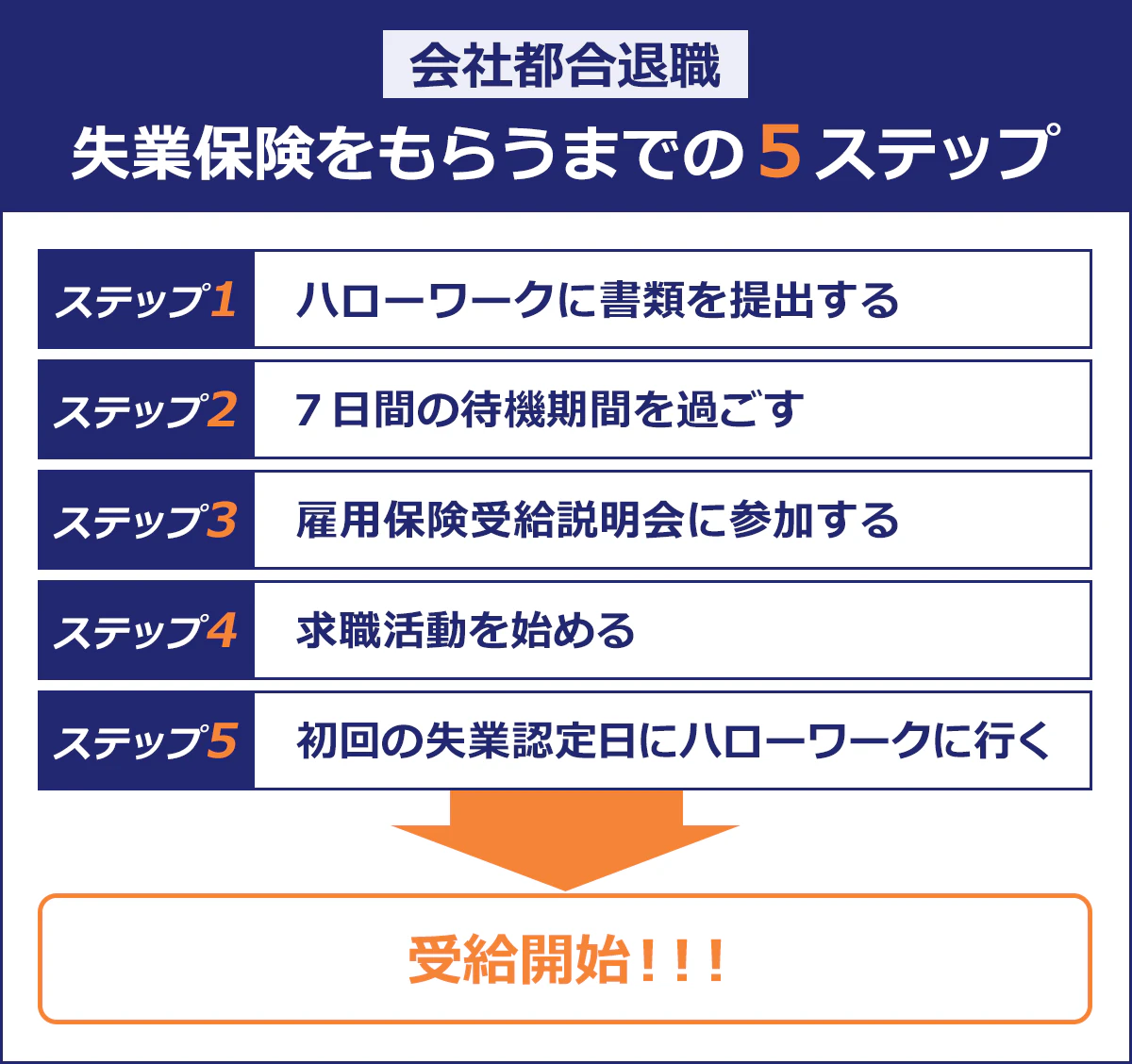 【会社都合退職：失業保険をもらうまでの5ステップ】ステップ1：ハローワークに書類を提出する。ステップ2：7日間の待機期間を過ごす。ステップ3：雇用保険受給説明会に参加する。ステップ4：求職活動を始める。ステップ5：初回の失業認定日にハローワークに行く
