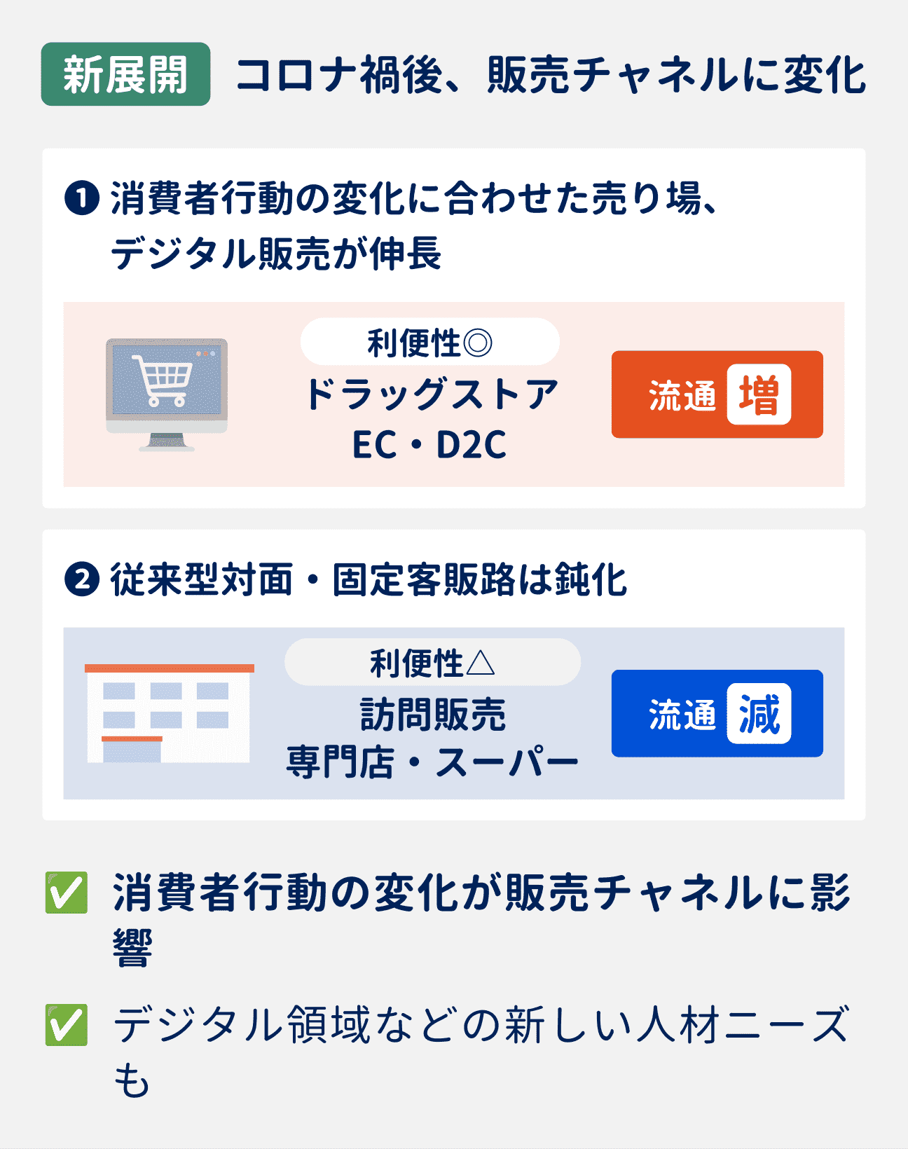 コロナ禍後の販売チャネルの2つの変化｜（1）消費者行動の変化に合わせた売り場、デジタル販売が伸長（ドラッグストア、EC、D2Cなど）｜（2）従来型の対面・固定客販路が鈍化（訪問販売、専門店、スーパーなど）｜消費者行動の変化が販売チャネルに影響を与えている。デジタル領域などの新しい人材ニーズも増えている