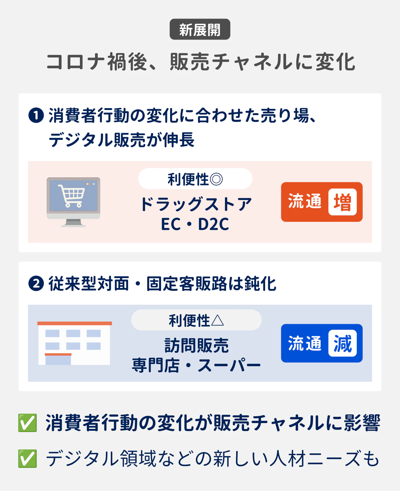 コロナ禍後の販売チャネルの2つの変化｜（1）消費者行動の変化に合わせた売り場、デジタル販売が伸長（ドラッグストア、EC、D2Cなど）｜（2）従来型の対面・固定客販路が鈍化（訪問販売、専門店、スーパーなど）｜消費者行動の変化が販売チャネルに影響を与えている。デジタル領域などの新しい人材ニーズも増えている