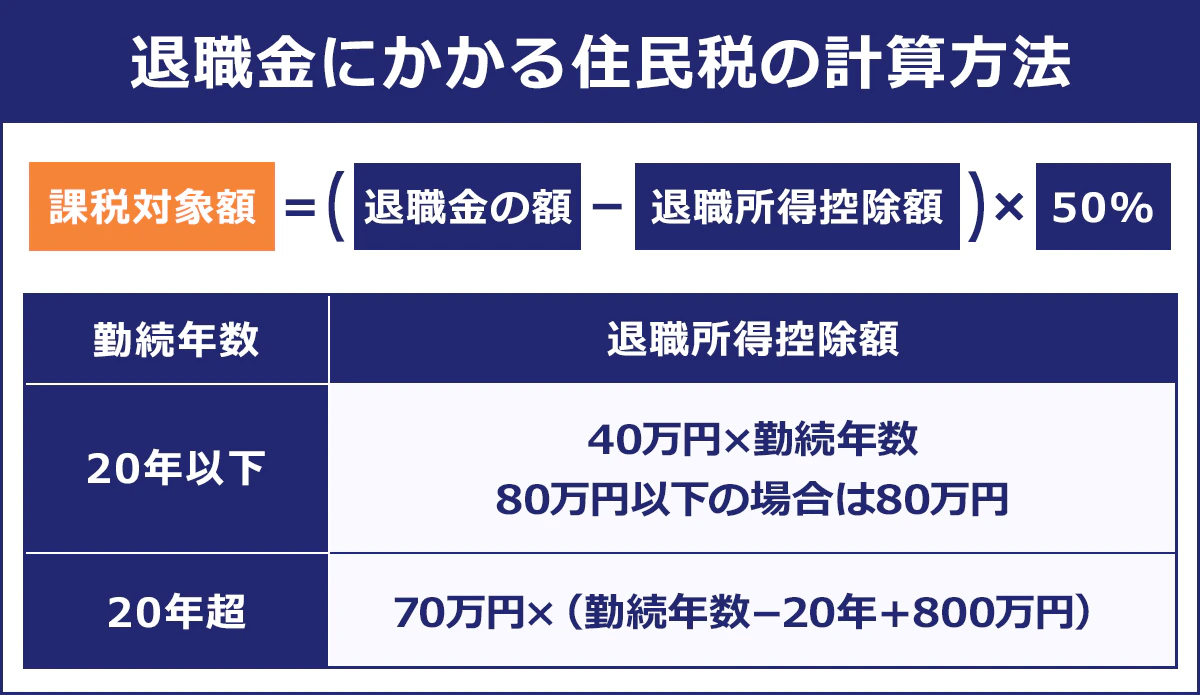 【退職金にかかる住民税の計算方法】課税対象額＝（退職金の税ー退職所得控除額）×５０％。勤続年数：退職所得控除額。２０年以下：４０万円×勤続年数。８０万円以下の場合は８０万円。２０年超：７０万円×（勤続年数ー２０年＋８００万円）