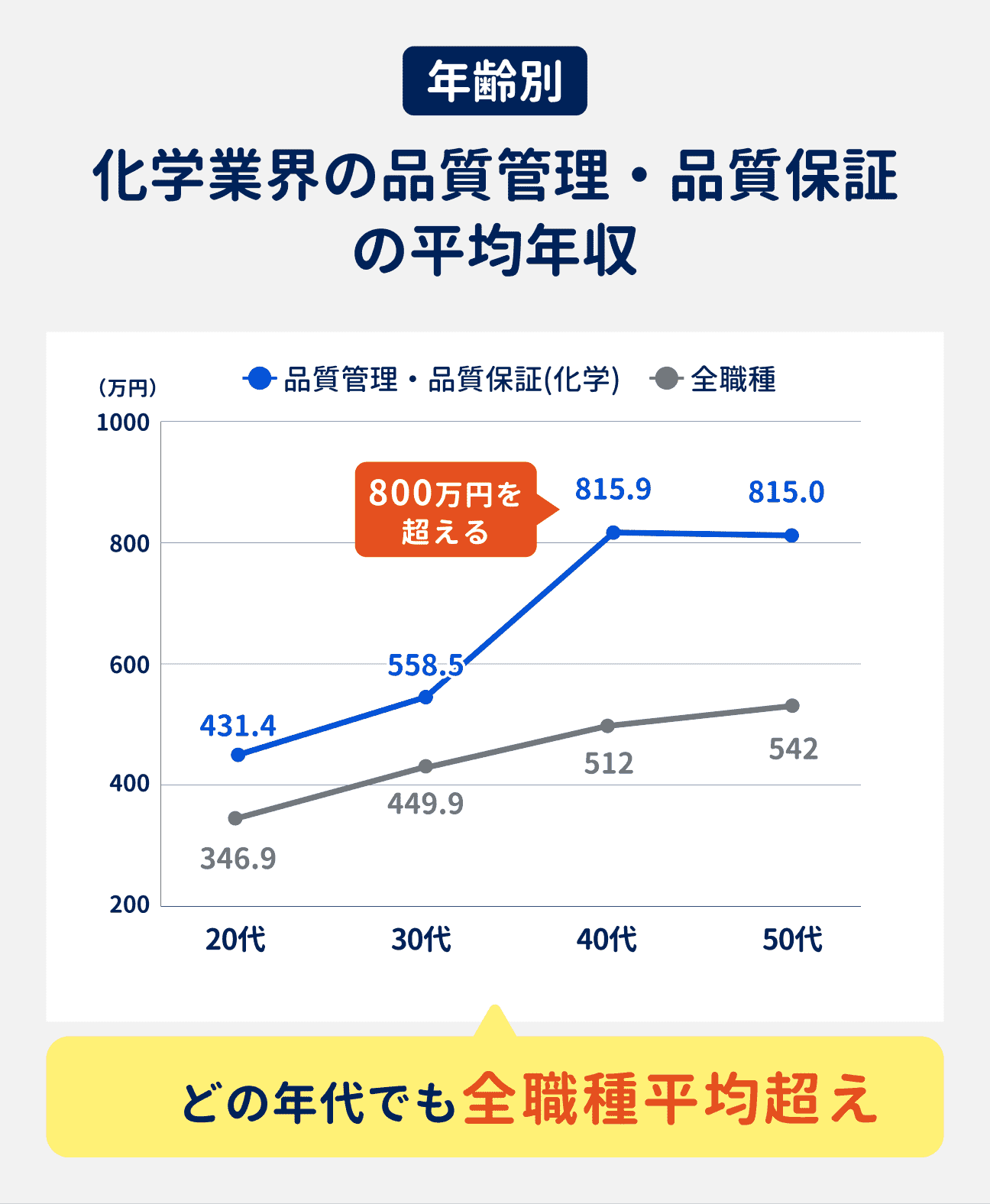 化学業界の品質管理・品質保証の年齢別の平均年収は、40代で800万円を超え、どの年代でも全職種平均を超えている（参考：20代は431.4万円、30代は558.5万円、40代は815.9万円、50代は815.0万円）