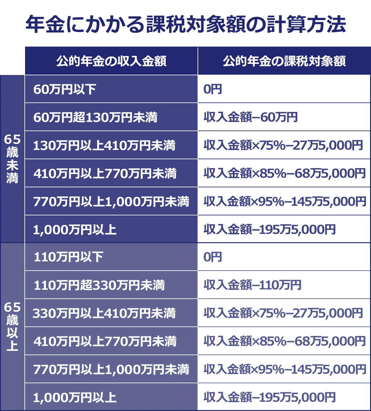 【年金にかかる課税対象額の計算方法】公的年金の収入金額：公的年金の課税対象額。以下６５歳未満。６０万円以下：０円。６０万円超１３０万円未満：収入金額ー６０万円。１３０万円以上４１０万円未満：収入金額×７５％ー27万5000円。410万円以上770万円未満：収入金額×85％ー68万5,000円。770万円以上1,000万円未満：収入金額×95％ー１４５万5000円。1,000万円以上：収入金額ー195万5000円。以下65歳以上：110万円以下：0円。110万円以上330万円未満：収入金額ー110万円。330万円以上410万円未満：収入金額×75％ー27万5000円。410万円以上770万円未満：収入金額×85％ー６８万5000円。770万円以上1,000万円未満：収入金額×95％－１４５万5000円。1,000万円以上：収入金額－195万5,000円。