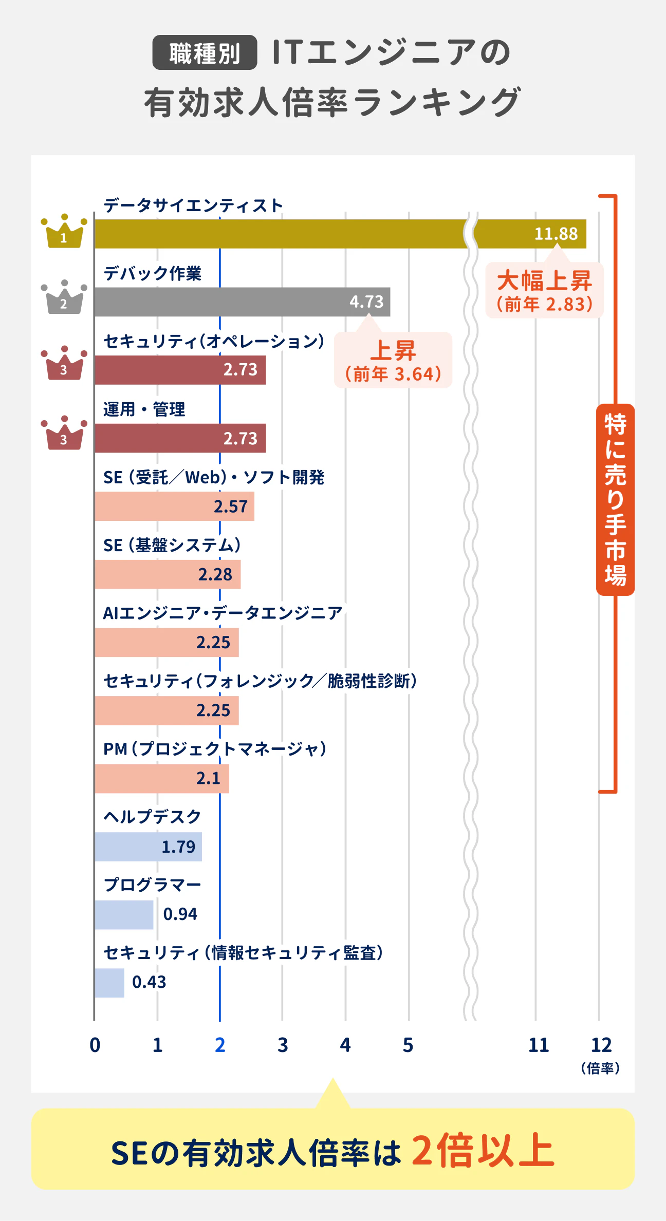 職種別 ITエンジニアの有効求人倍率ランキング｜SEの有効求人倍率は2倍以上｜特に売り手市場：データサイエンティスト、デバック作業、セキュリティ（オペレーション）、運用・管理、SE（受託／Web）・ソフト開発、SE（基盤システム）、AIエンジニア・データエンジニア、セキュリティ（フォレンジック／脆弱性診断）、PM（プロジェクトマネージャ）｜（参考）有効求人倍率ランキング：（1）データサイエンティスト 11.88（大幅上昇（前年2.83））、（2）デバック作業 4.73、（3）セキュリティ（オペレーション） 2.73（上昇（前年3.64））、（3）運用・管理 2.73、SE（受託／Web）・ソフト開発 2.57、SE（基盤システム） 2.28、AIエンジニア・データエンジニア 2.25、セキュリティ（フォレンジック／脆弱性診断） 2.25、PM（プロジェクトマネージャ） 2.1、ヘルプデスク 1.79、プログラマー 0.94、セキュリティ（情報セキュリティ監査） 0.43