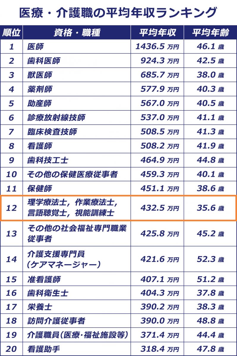 2023年版】理学療法士の年収はいくら？稼げる仕事？ - 転職はアンドプロ