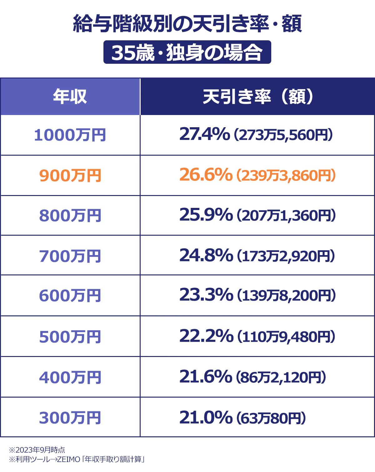 【給与階級別の天引き率・額】〈35歳・独身の場合〉年収|天引き率(額)|1,000万円|27.4%(273万5,560円)|900万円|26.6%(239万3,860円)|800万円|25.9%(207万1,360円)|700万円|24.8%(173万2,920円)|600万円|23.3%(139万8,200円)|500万円|22.2%(110万9,480円)|400万円|21.6%(86万2,120円)|300万円|21.0%(63万80円)