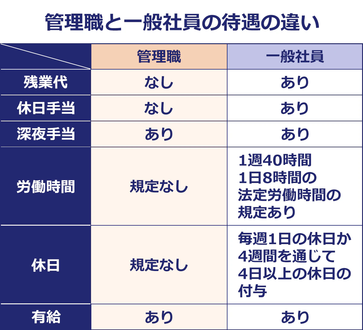 【管理職と一般社員の待遇の違い】（残業代／休日手当／深夜手当／労働時間／休日／有給休暇）： ＜管理職＞ なし／なし／あり／規定なし／規定なし／あり ＜一般社員＞ あり／あり／あり／1週40時間、1日8時間の法定労働時間の規定あり／毎週1日の休日か、4週間を通じて4日以上の休日の付与／あり