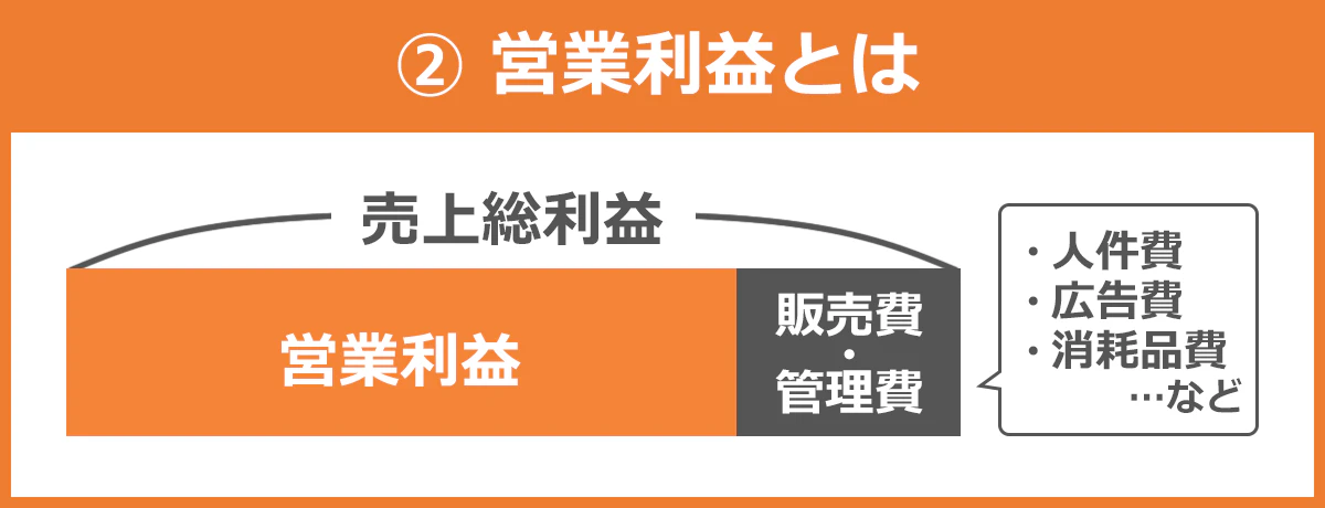 営業利益の構成図：営業利益＝売上総利益（粗利）－販売費・管理費（人件費・広告費・消耗品費など）