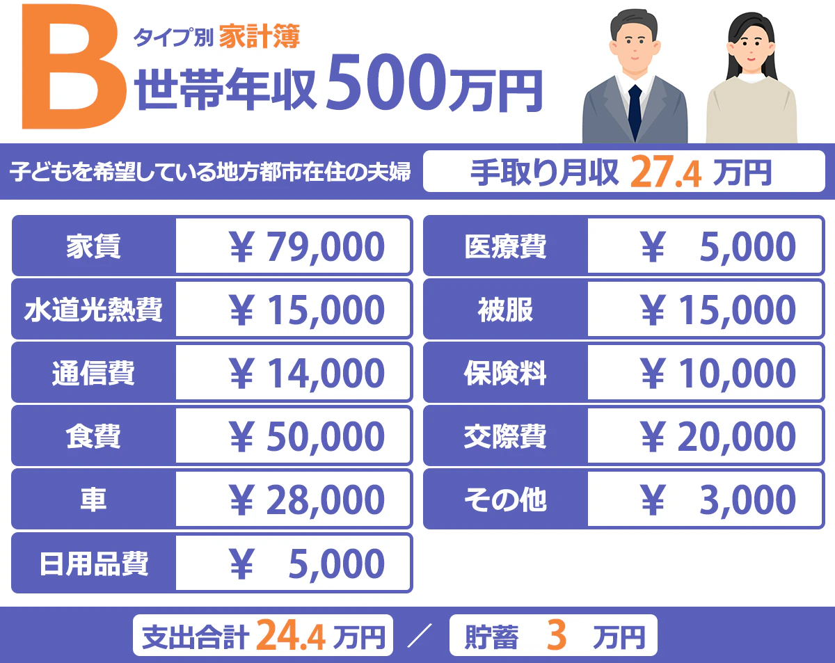 地方都市在住の夫婦の家計簿例。月給35万円。手取り27万4000円。家賃7万9000円。水道光熱費1万5000円。通信費1万4000円。食費5万円。車2万8000円。日用品費5000円。医療費5000円。被服1万5000円。保険料1万円。貯蓄3万円。交際費2万円。その他3000円。支出合計24.4万円。
