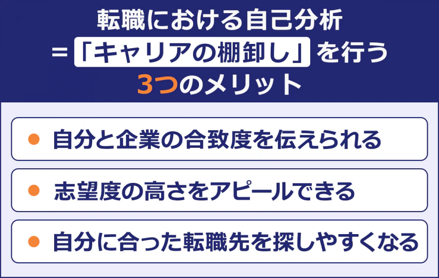 転職における自己分析=「キャリアの棚卸し」を行う3つのメリット/・自分と企業の合致度を伝えられる/・志望度の高さをアピールできる/・自分に合った転職先を探しやすくなる