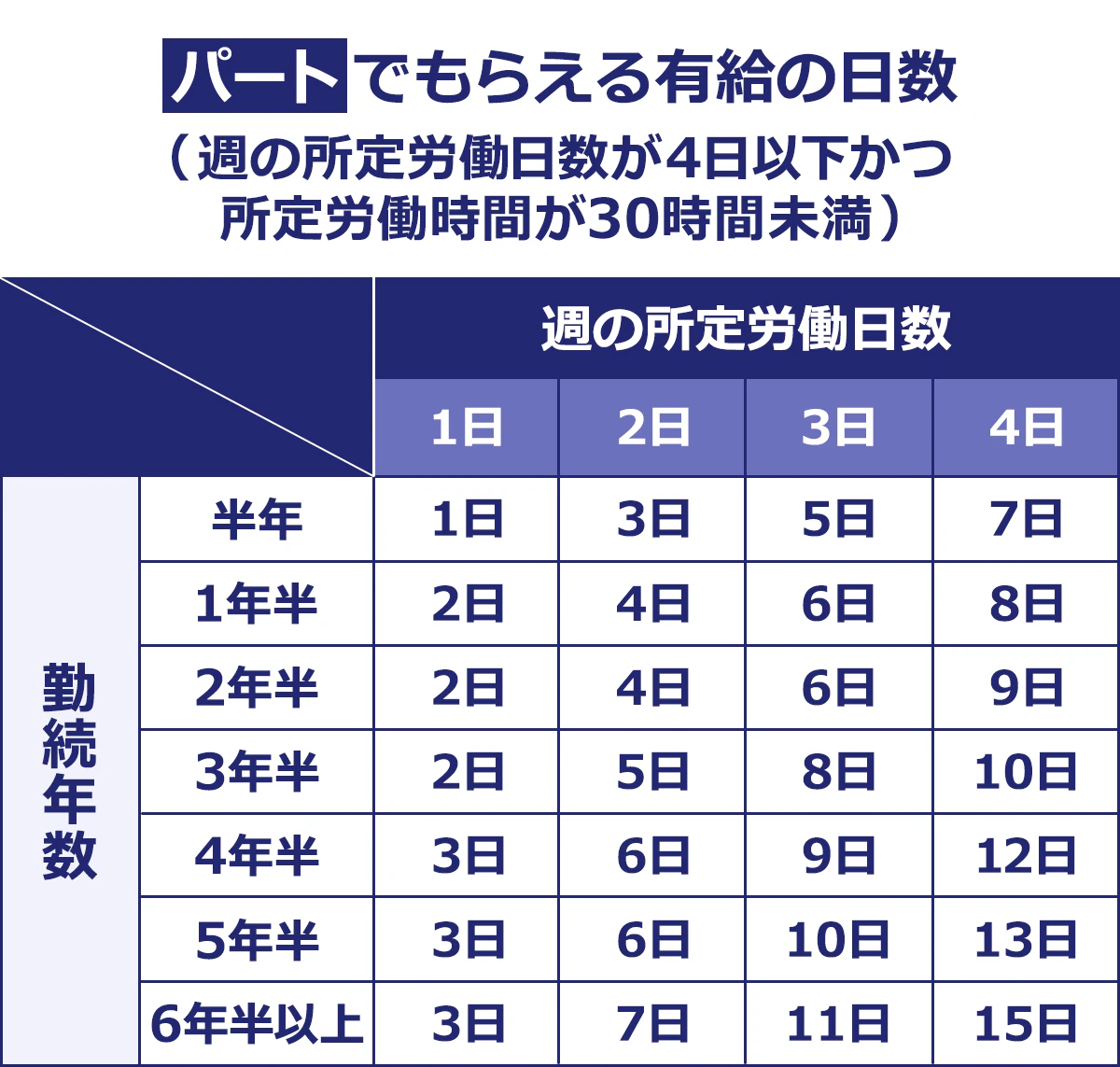  【パートでもらえる有給の日数】（（週の所定労働日数）1日・2日・3日・4日）： ＜勤続年数＞ 半年／1日・3日・5日・7日 ｜1年半／2日・4日・6日・8日 ｜2年半／2日・4日・6日・9日 ｜3年半／2日・5日・8日・10日 ｜4年半／3日・6日・9日・12日 ｜5年半／3日・6日・10日・13日 ｜6年半以上／3日・7日・11日・15日
