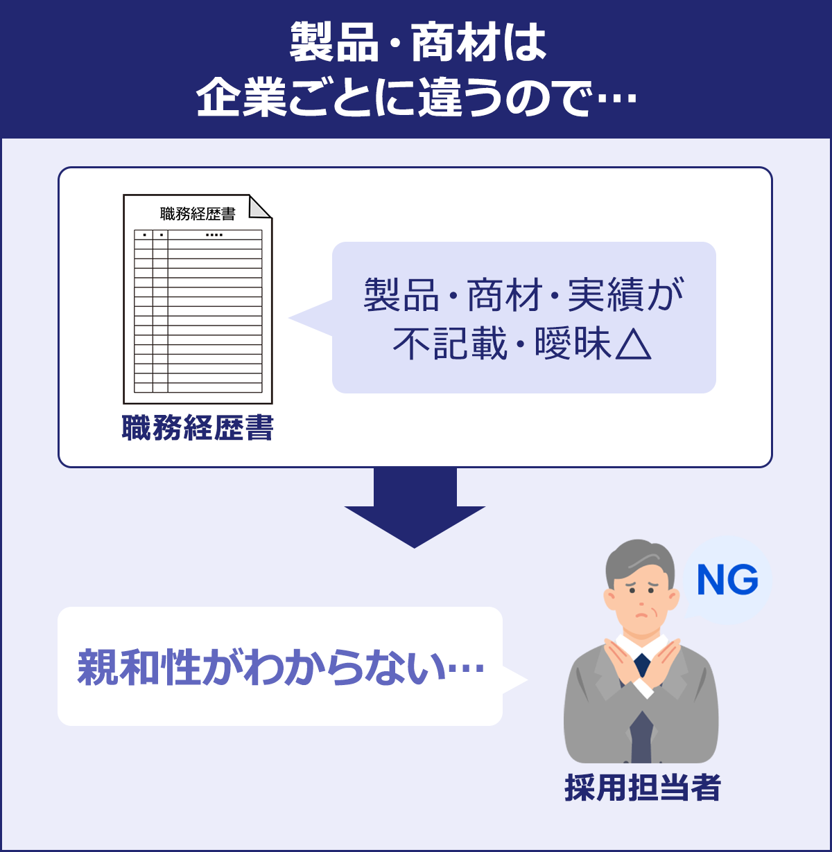 ～製品・商材は企業ごとに違うので…～職務経歴書「製品・商材・実績が不記載・曖昧△」→採用担当者「親和性がわからない…」