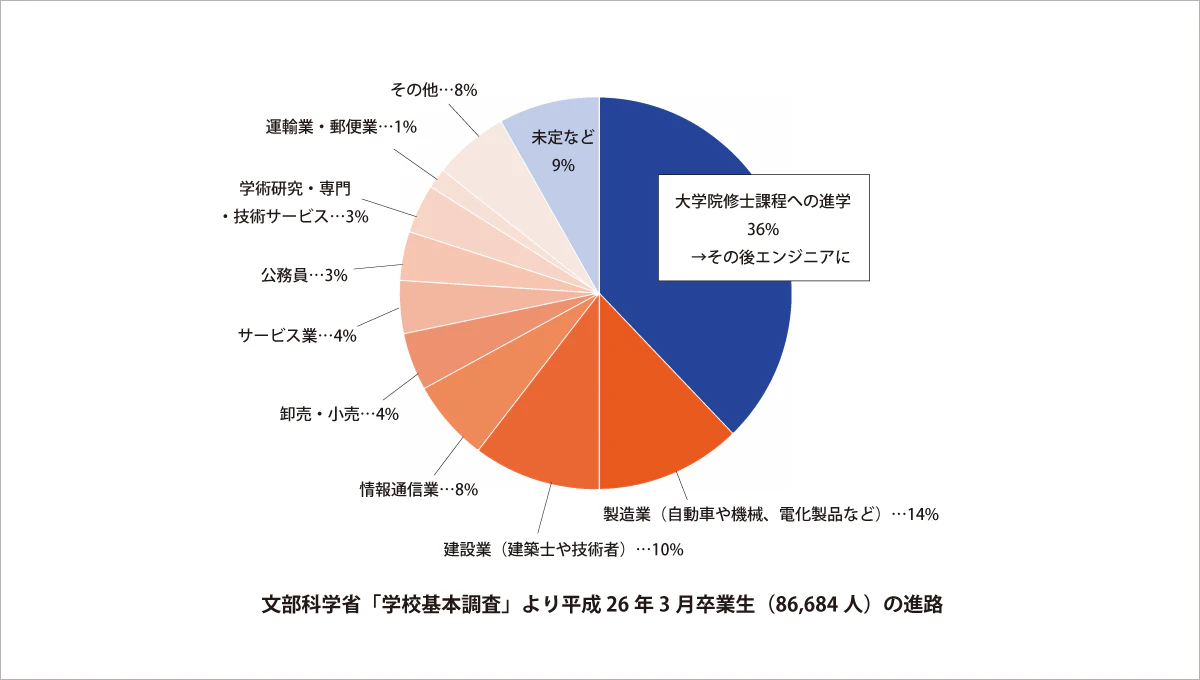 工学部出身者の進路内訳グラフ