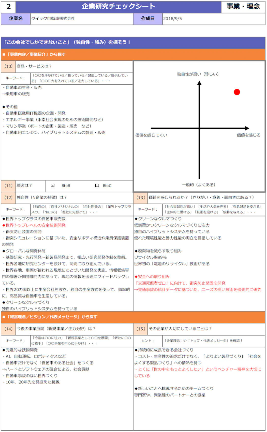 自動車メーカーを例にして、「世界トップクラスの自動車販売数・安全技術開発力」「安全への取り組みが盛ん」「世の中をもっとよくしたい、ベンチャー精神」といったキーワードを抜き出して記入しました。企業HPからコピー&ペーストできる内容がほとんどです。