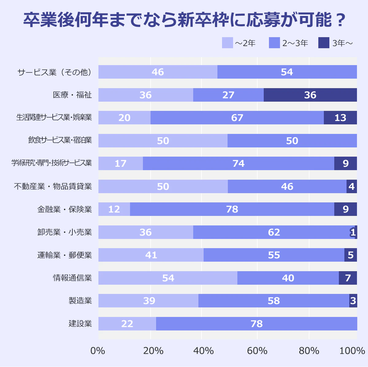 「卒採用で年齢の上限を定めているか」という質問に対し「上限あり」と回答した企業は、卒後何年までなら応募可能としているかを表したグラフ※無回答除く（2019年8月1日現在）。以下、業種：～2年/2～3年/3年～。建設業:22％/78％/0％。製造業:39％,58％/3％。情報通信業:54％/40％/7％。運輸業、郵便業:41％/55％/5％。卸売業、小売業:36％/62％/1％。金融業、保険業:12％/78％/9％。不動産業、物品賃貸業:50％/46％/4％。学術研究、専門・技術サービス業:17％/74％/9％。宿泊業、飲食サービス業:50％/50％/0％。生活関連サービス業、娯楽業:20％/67％/13％。医療、福祉:36％/27％/36％。サービス業(その他):46％/54％/0％。