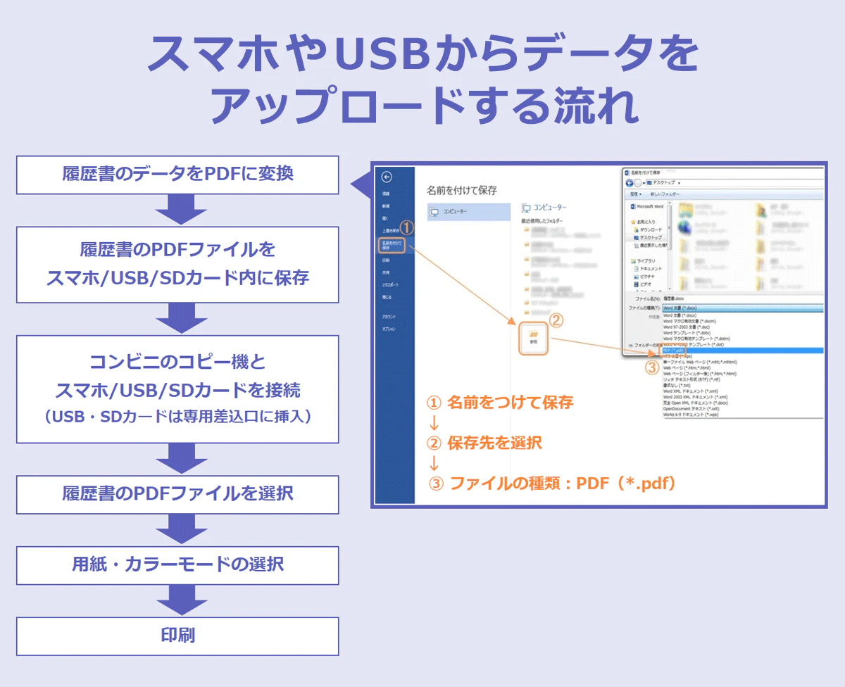 【スマホやUSBからデータをアップロードする流れ】履歴書のデータをPDFに変換→履歴書のPDFファイルをスマホ/USB/SDカード内に保存→コンビニのコピー機とスマホ/USB/SDカードを接続 (USB・SDカードは専用差込口に挿入)→履歴書のPDFファイルを選択→用紙 カラーモードの選択→印刷