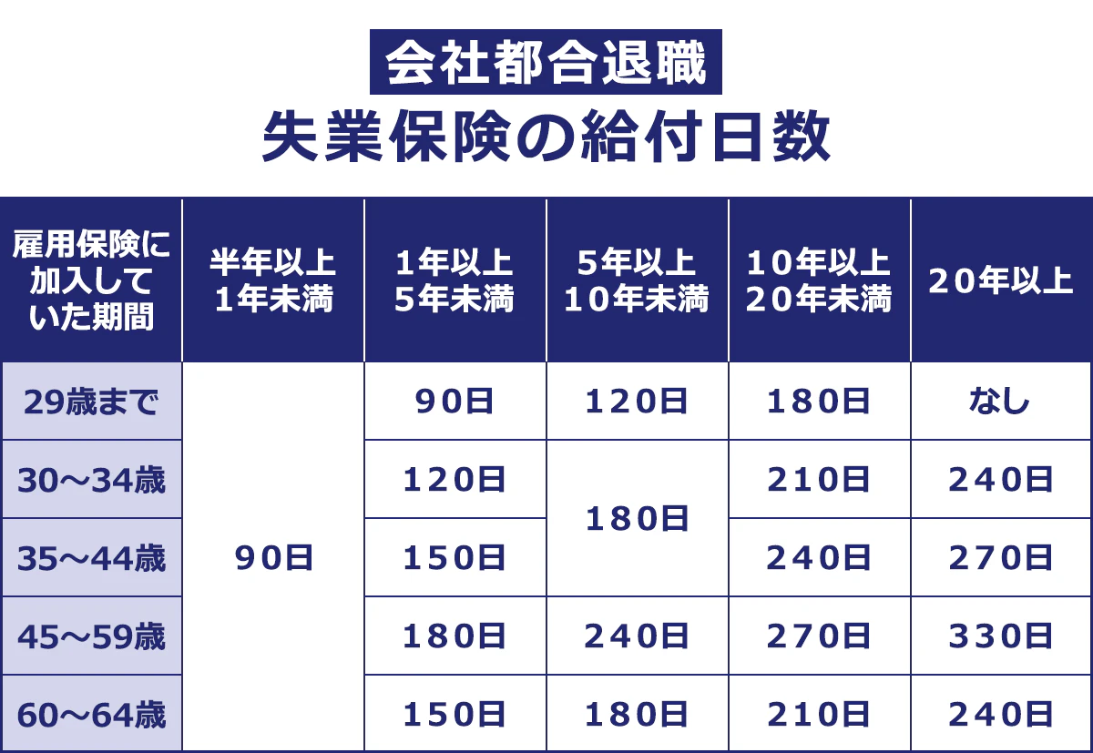【会社都合退職】失業保険の給付日数。雇用保険に加入していた期間：半年以上１年未満：１年以上５年未満：５年以上10年未満：10年以上20年未満：20年以上。29歳まで：90日：90日：120日：180日：なし。30～34歳：90日：120日：180日：210日：240日。35歳～44歳：90日：150日：180日：210日：240日。45歳～59歳：90日：180日：240日：270日：330日。60～64歳：90日：150日：180日：210日：240日