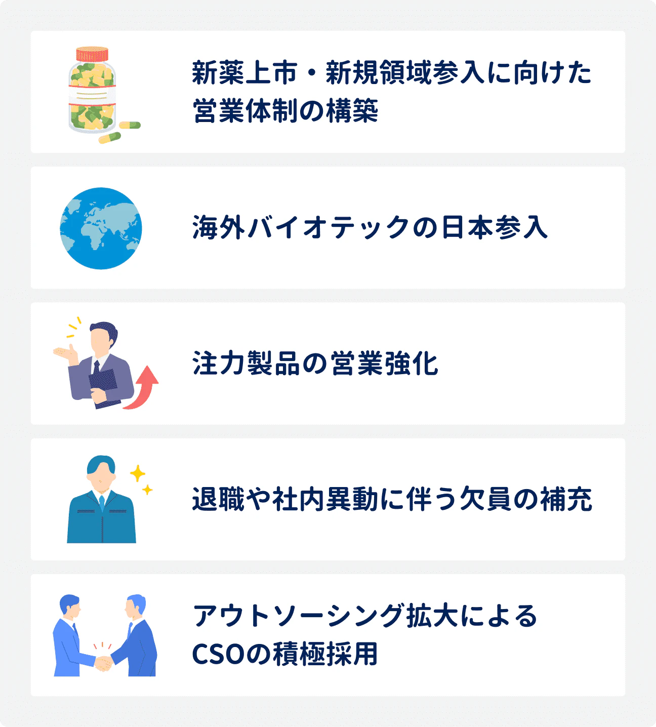 MRの中途採用が堅調な5つの理由|(1)新薬上市・新規領域参入に向けた営業体制の構築、(2)海外バイオテックの日本参入、(3)注力製品の営業強化、(4)退職や社内異動に伴う欠員の補充、(5)アウトソーシング拡大によるCSOの積極採用