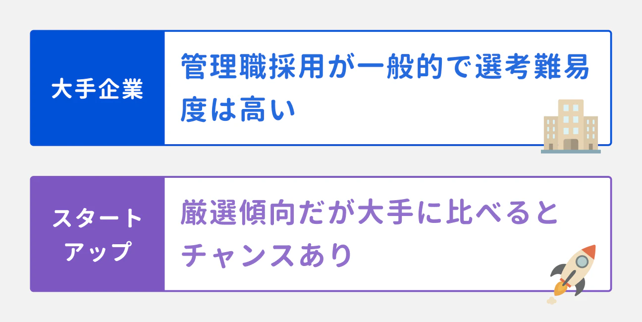 大手企業：管理職採用が一般的で選考難易度は高い｜スタートアップ：厳選傾向だが大手に比べるとチャンスあり