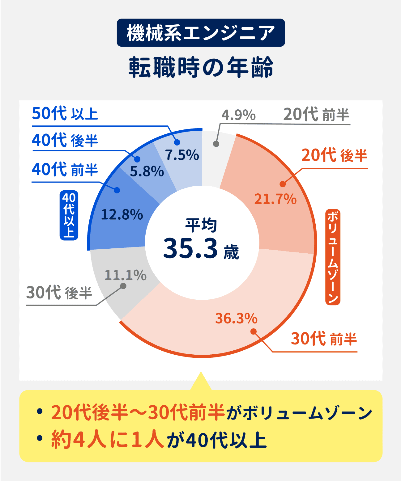 機械系エンジニアの転職時の年齢は、20代後半~30代前半がボリュームゾーン。約4人に1人が40代以上。平均年齢は35.3歳|転職時の年齢割合:20代前半が4.9%、20代後半が21.7%、30代前半が36.3%、30代後半が11.1%、40代前半が12.8%、40代後半が5.8%、50代以上が7.5%。