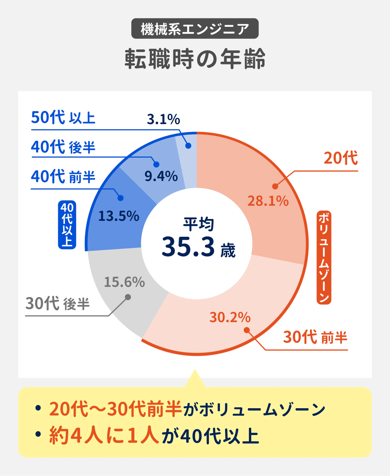 機械系エンジニアの転職時の年齢は、20代後半～30代前半がボリュームゾーン。約4人に1人が40代以上。平均年齢は35.3歳