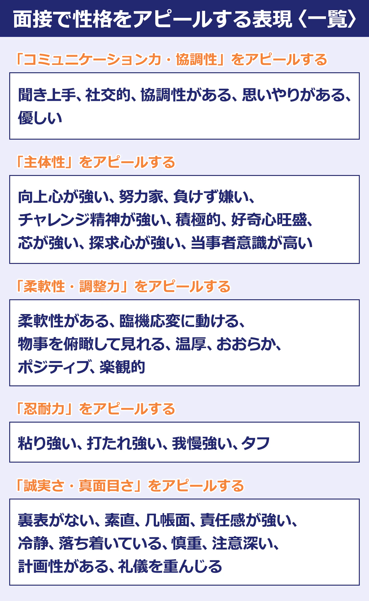 【面接で性格をアピールする表現〈一覧〉】「コミュニケーション力・協調性」をアピールする／聞き上手、社交的、協調性がある、思いやりがある、優しい｜「主体性」をアピールする／向上心が強い、努力家、負けず嫌い、チャレンジ精神が強い、積極的、好奇心旺盛、芯が強い、探求心が強い、当事者意識が高い｜「柔軟性・調整力」をアピールする ／柔軟性がある、臨機応変に動ける、物事を俯瞰して見れる、温厚、おおらか、ポジティブ、楽観的｜「忍耐力」をアピールする／粘り強い、打たれ強い、我慢強い、タフ｜「誠実さ・真面目さ」をアピールする／裏表がない、素直、几帳面、責任感が強い、冷静、落ち着いている、慎重、注意深い、計画性がある、礼儀を重んじる