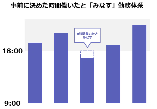 裁量労働は、ある一定の期間で「あらかじめ決めた時間働いた」とみなす制度です。