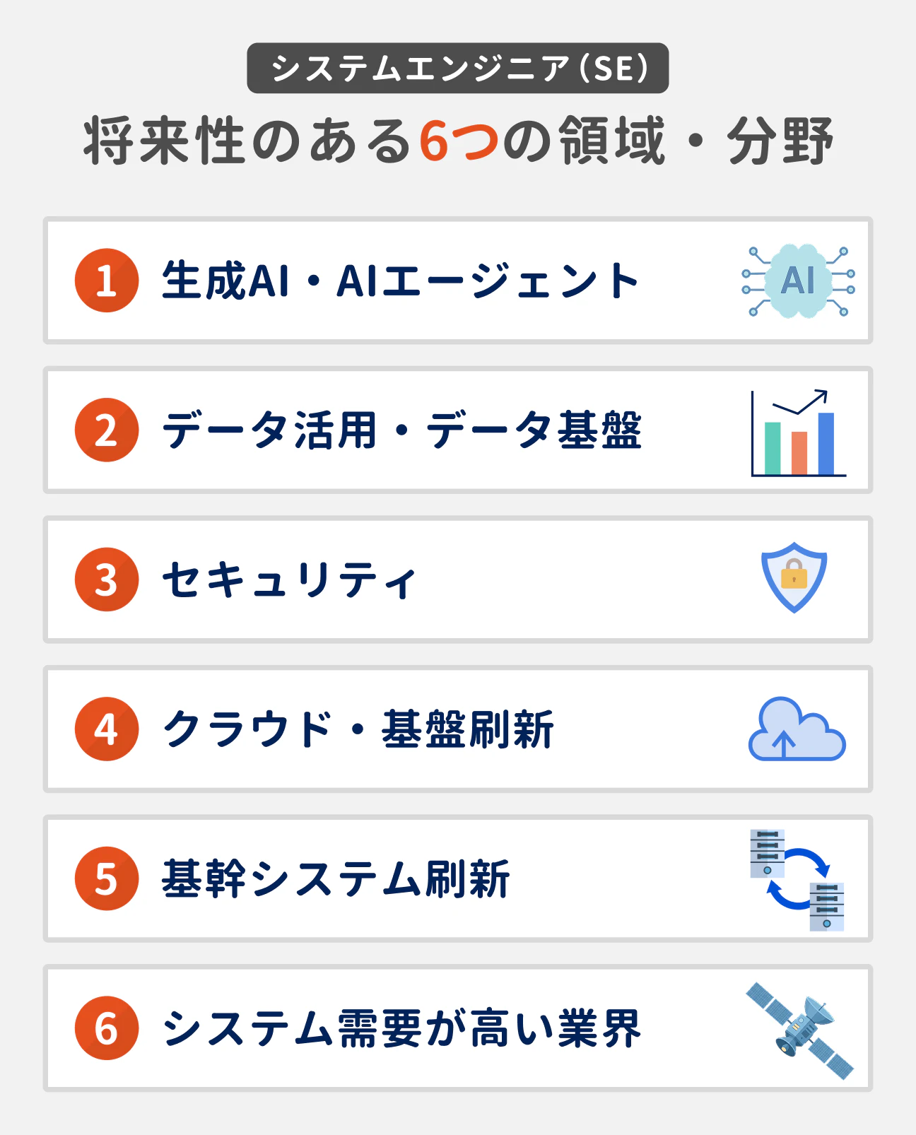 システムエンジニア（SE） 将来性のある6つの領域・分野｜（1）生成AI・AIエージェント、（2）データ活用・データ基盤、（3）セキュリティ、（4）クラウド・基盤刷新、（5）基幹システム刷新、（6）システム需要が高い業界