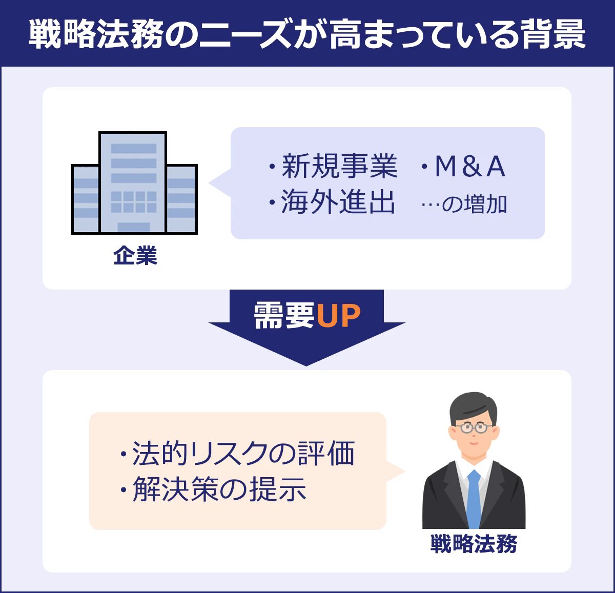 ~戦略法務のニーズが高まっている背景~ 企業「・新規事業 ・M&A ・海外進出 …の増加」→需要UP 戦略法務「・法的リスクの評価 ・解決策の提示」