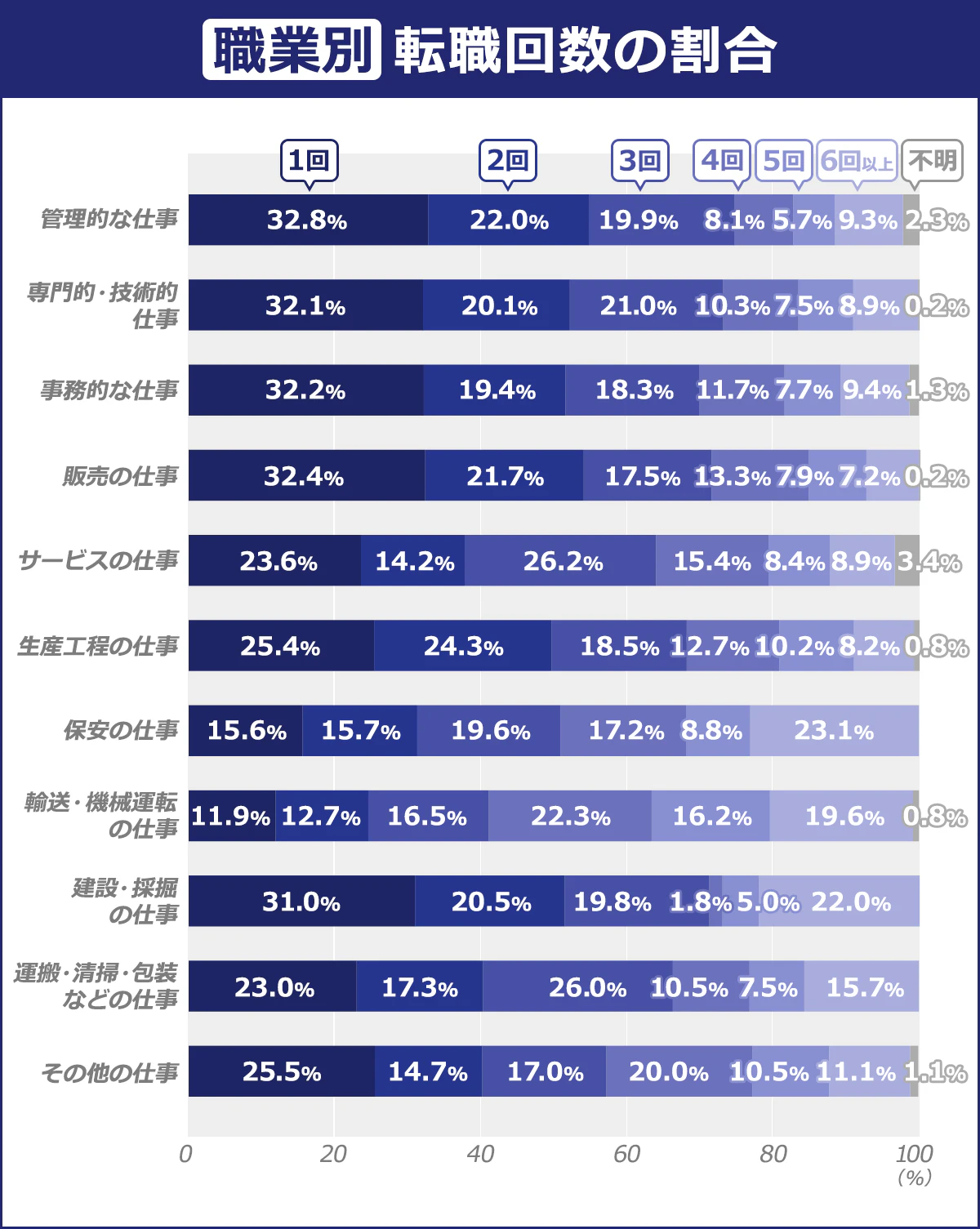 【職種別:転職回数の割合】(1回 2回/3回/4回/5回/6回以上 不明): その他の仕事/25.5/14.7/17/20/10.5/11.1/1.1 |運搬・清掃・包装などの仕事/23/17.3/26/10.5/7.5/15.7/0 |建設・採掘の仕事/31/20.5/19.8/1.8/5/22/0 |輸送・機械運転の仕事/11.9/12.7/16.5/22.3/16.2/19.6/0.8 |保安の仕事/15.6/15.7/19.6/17.2/8.8/23.1/0 |生産工程の仕事/25.4/24.3/18.5/12.7/10.2/8.2/0.8 |サービスの仕事/23.6/14.2/26.2/15.4/8.4/8.9/3.4 |販売の仕事/32.4/21.7/17.5/13.3/7.9/7.2/0.2 |事務的な仕事/32.2/19.4/18.3/11.7/7.7/9.4/1.3 |専門的・技術的仕事/32.1/20.1/21/10.3/7.5/8.9/0.2 |管理的な仕事/32.8/22/19.9/8.1/5.7/9.3/2.3