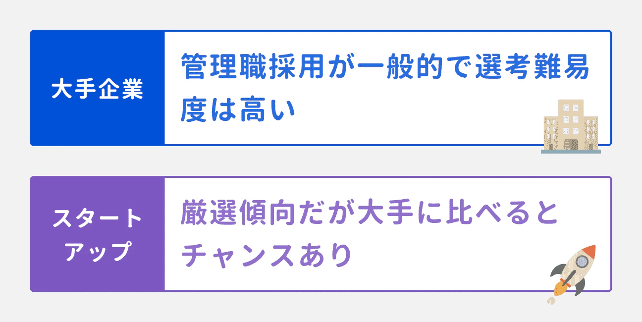 大手企業:管理職採用が一般的で選考難易度は高い|スタートアップ:厳選傾向だが大手に比べるとチャンスあり