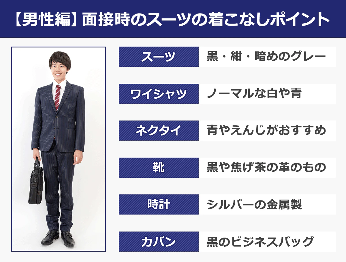 【男性編】面接時のスーツの着こなしポイント→スーツ…黒・紺・暗めのグレー、ワイシャツ…ノーマルの白や青、ネクタイ…青やえんじがおすすめ、靴…黒や焦げ茶の革のもの、時計…シルバーの金属製、カバン…黒のビジネスバッグ