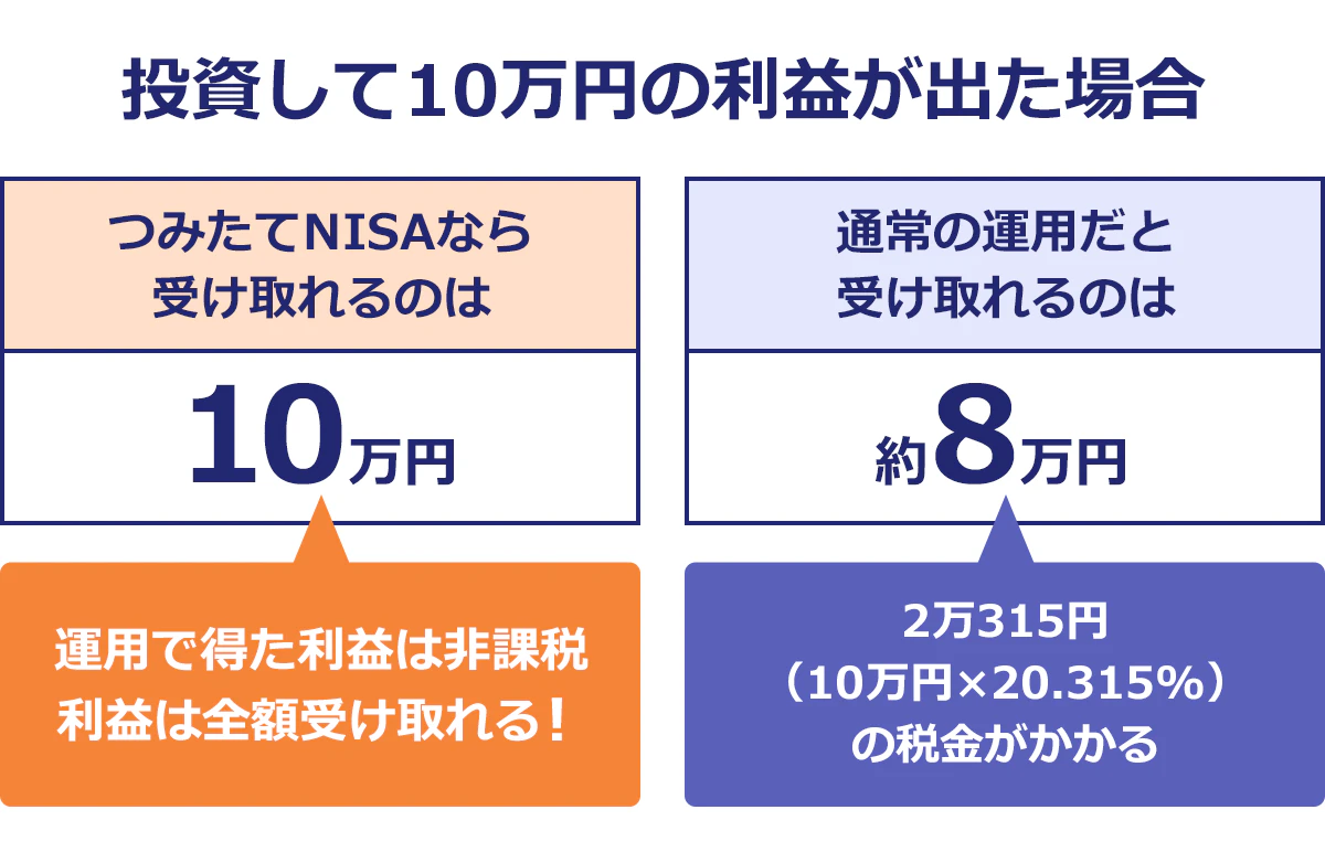 つみたてNISAとは。投資して10万円の利益が出た場合、つみたてNISAなら受け取れるのは10万円。通常の運用だと受け取れるのは8万円。つみたてNISAは運用で出た利益は非課税。利益は全額受け取れる。