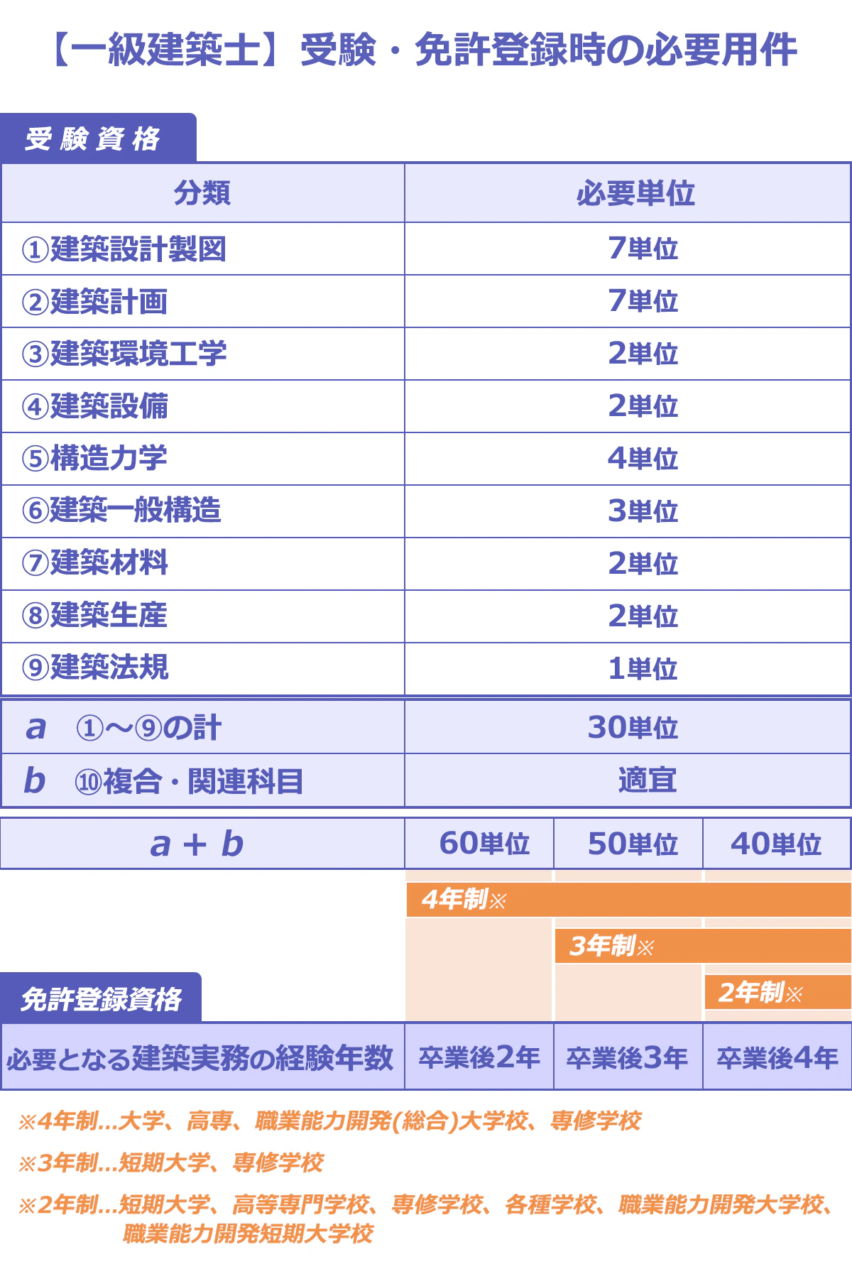 一級建築士の受験・免許登録時の必要単位数（学校種類別）早見表